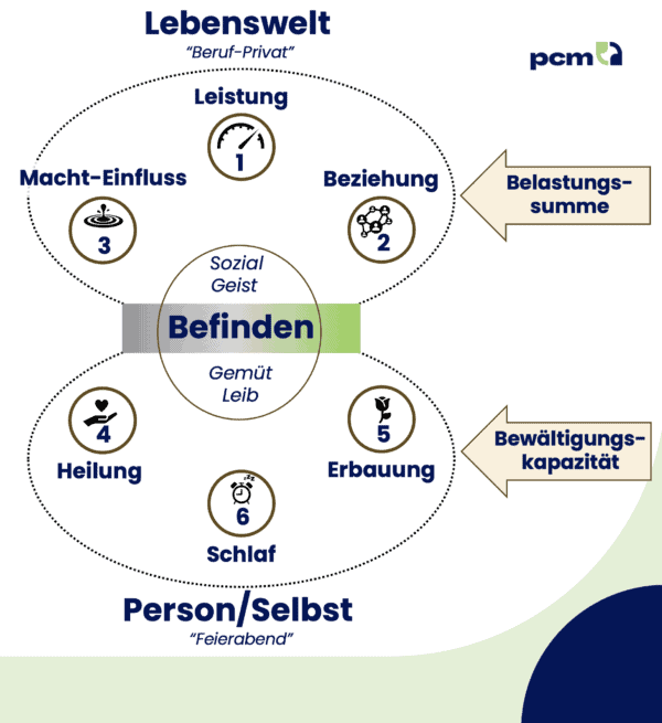 Online Weiterbildung zum "PCM-Balance Practitioner" #2 - ab 14.09.2026